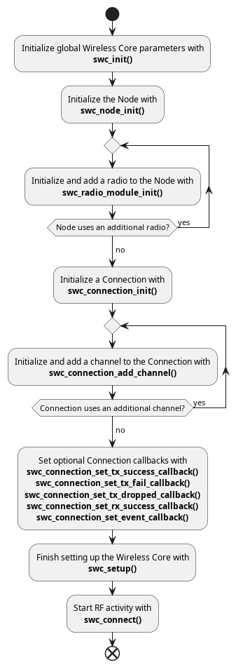 Figure not found: Wireless Core initialization flowchart
